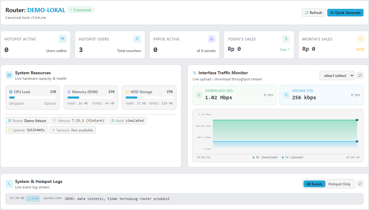Dashboard Mikhmon Pro v5 dengan tiga akun demo dan nol pengguna aktif; data grafik adalah simulasi.