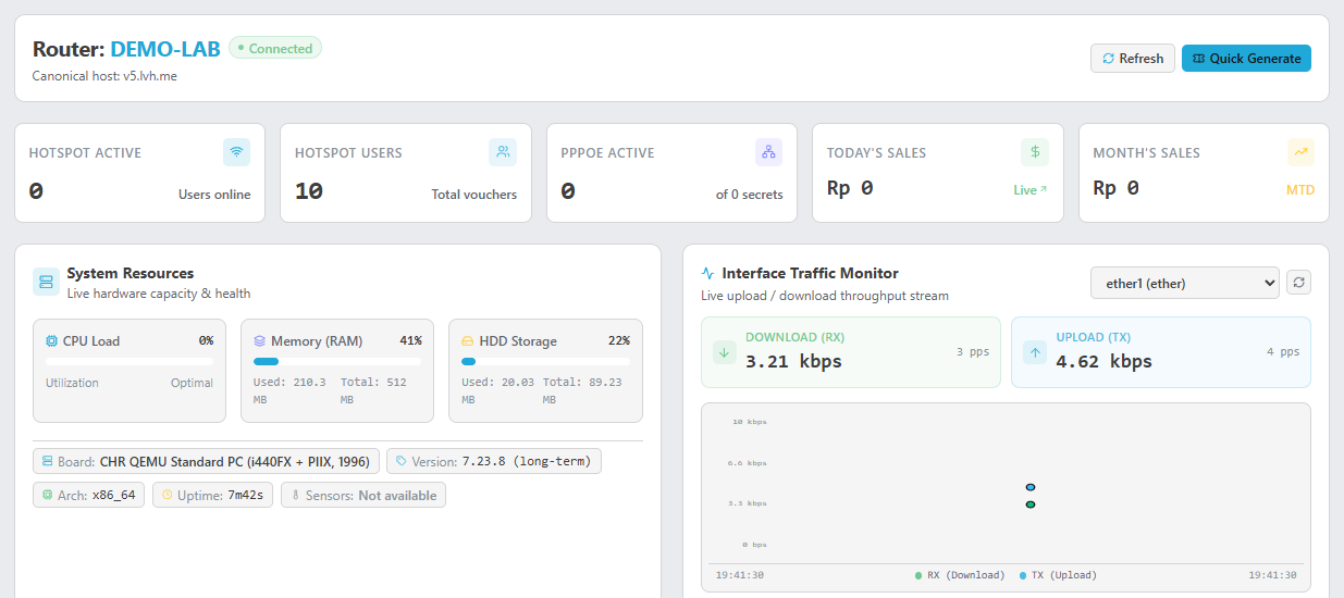 Dashboard Mikhmon Pro v5 pada CHR 7.23.8 yang sama; sepuluh akun dan nol pengguna aktif.