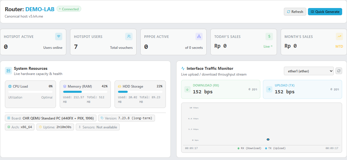 Dashboard router DEMO-LAB dibuka dari sesi anggota demo, menampilkan tujuh akun dan nol pengguna aktif.