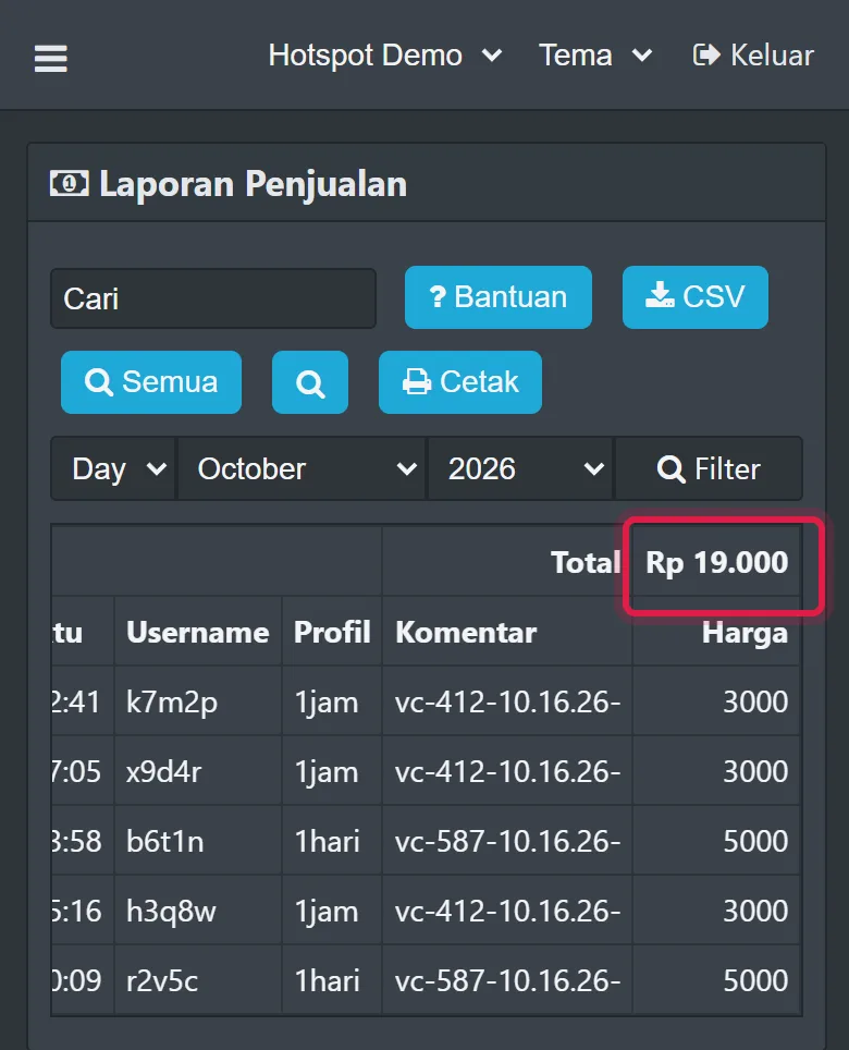 Laporan Penjualan hari ini dengan total Rp 19.000 dari lima voucher